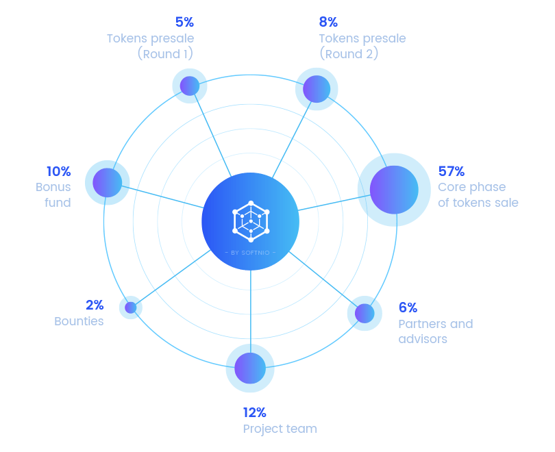 Token Distribution